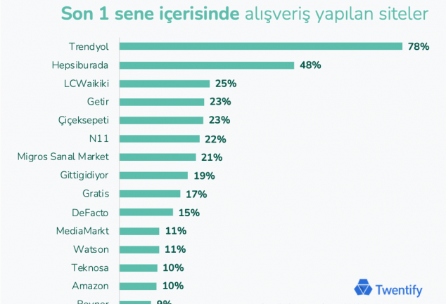 e-ticaretin-liderleri-belli-oldu